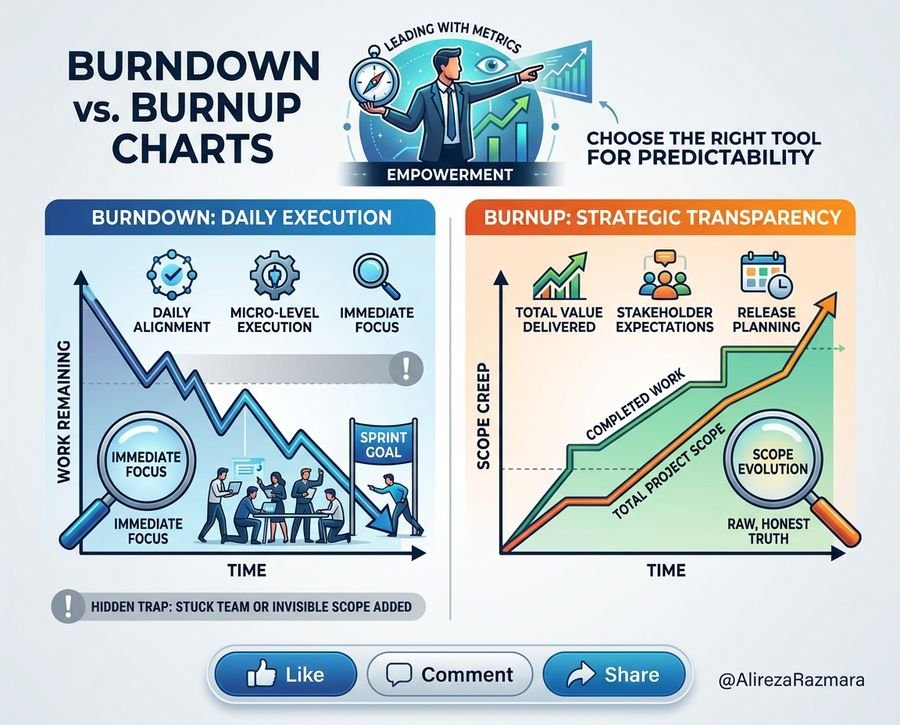 Burndown vs. Burnup Charts: A Guide to Agile Predictability and Scope Tracking