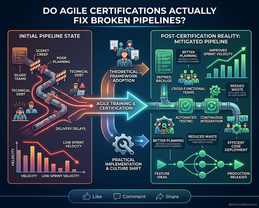 What Is the Real Value of Scrum and Agile Certifications? - Step-by-Step Architecture