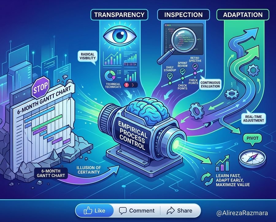 Stop Pretending You Can Predict the Future: Master Empirical Process Control