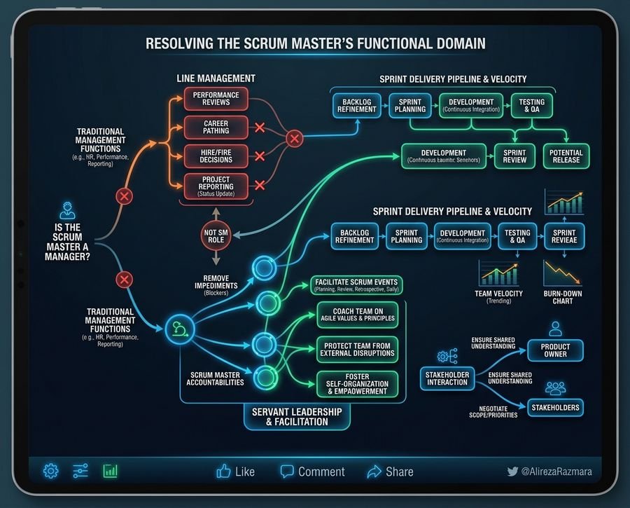 What Real Scrum Master Management Looks Like in Practice - Step-by-Step Architecture