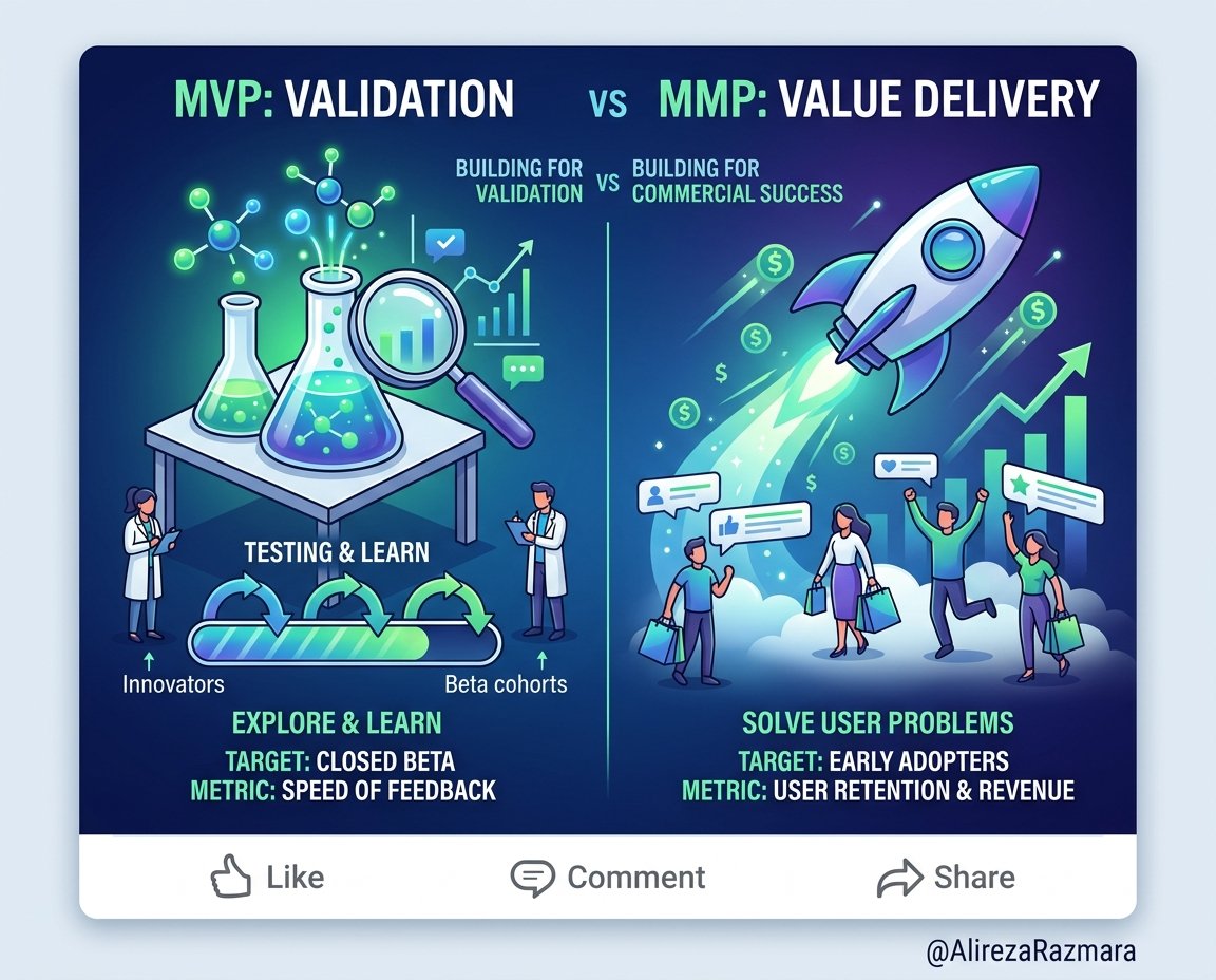 MVP vs. MMP: Stop Confusing Validation With Value Delivery