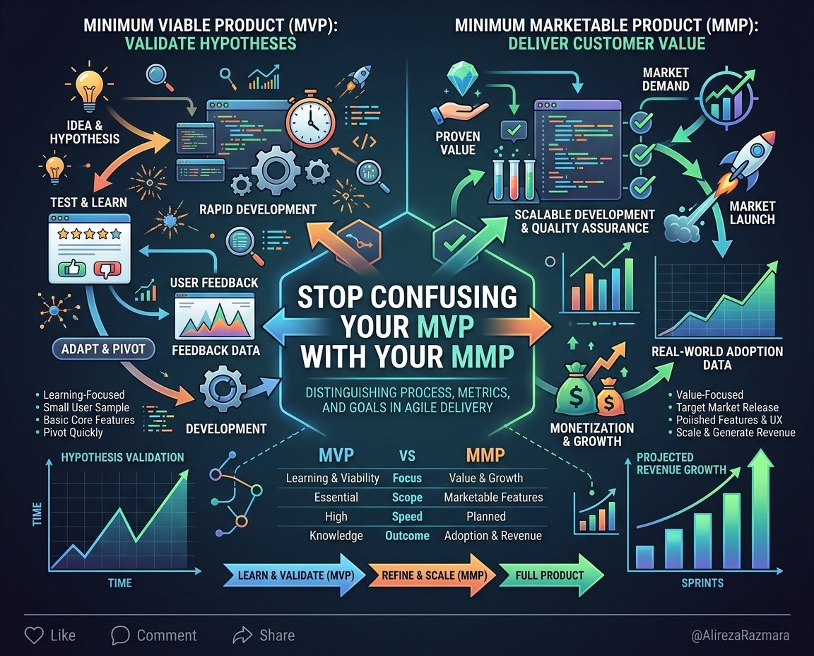 What is an MVP (Minimum Viable Product)? - Step-by-Step Architecture