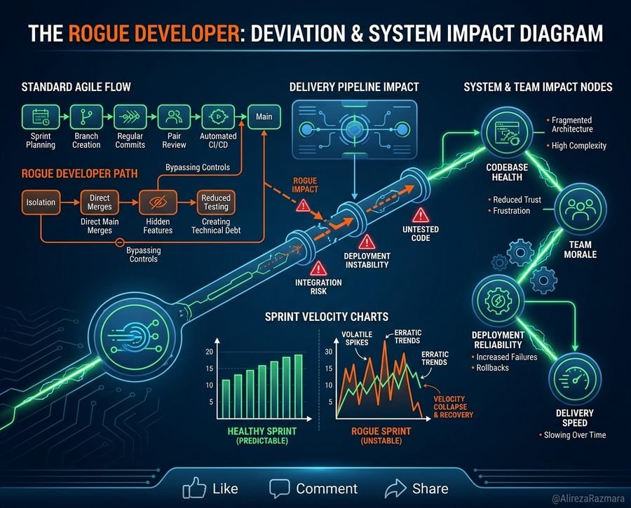 Why Do Senior Developers Ignore Agile Practices? - Step-by-Step Architecture