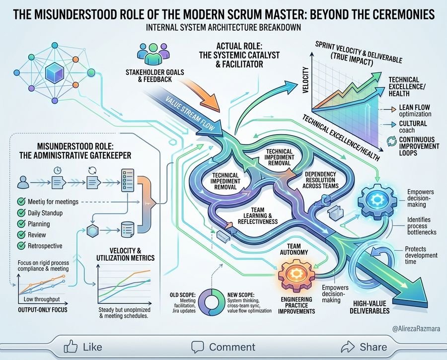 What Does a True Scrum Master Actually Do? What Does a True Scrum Master Actually Do? - Step-by-Step Architecture