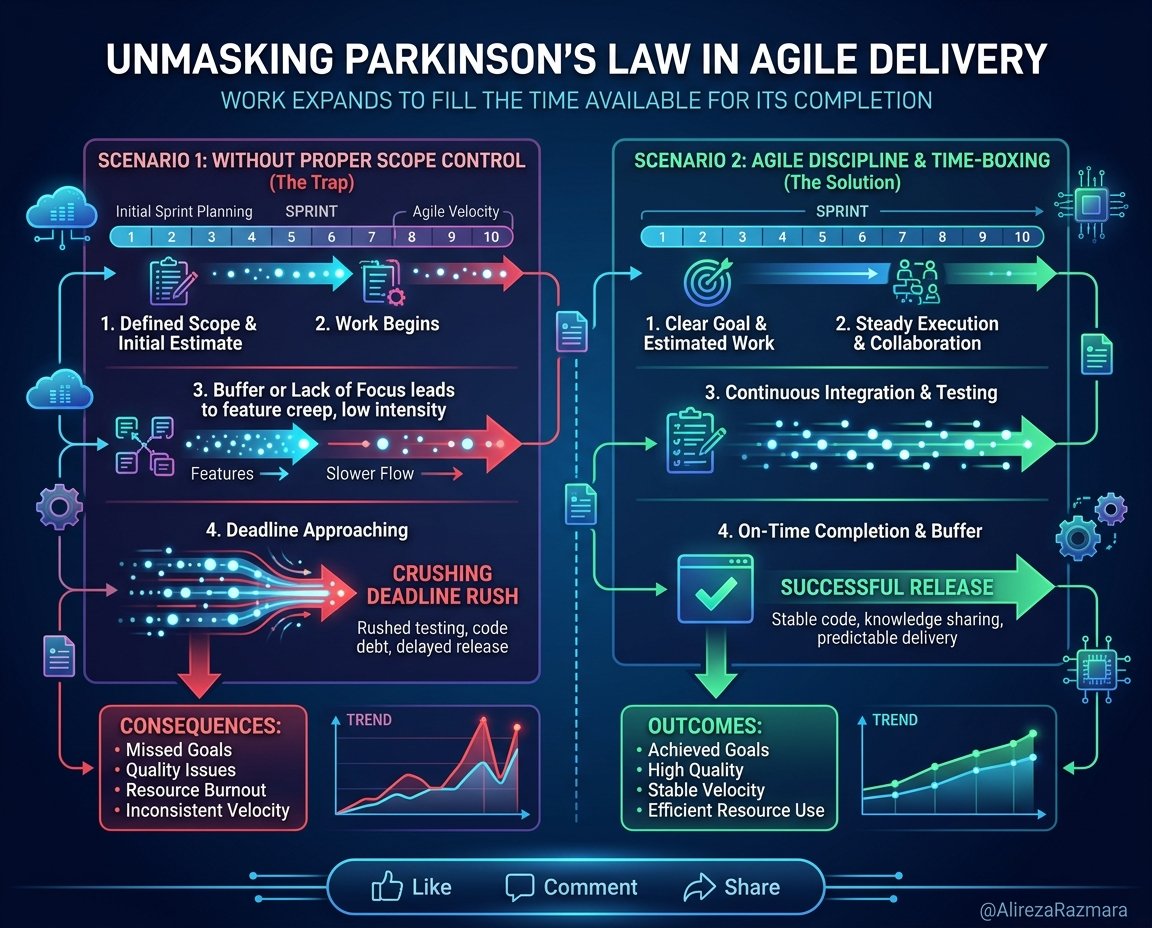 What is Timeboxing in Scrum? - Step-by-Step Architecture