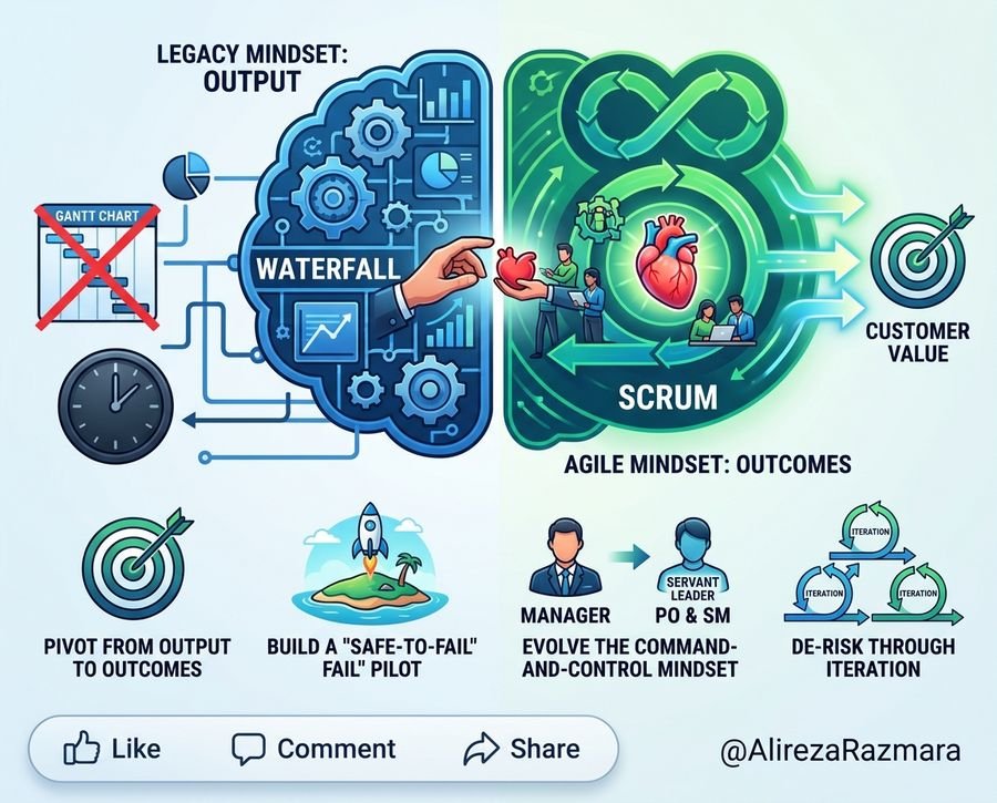 Shifting From Waterfall to Scrum: The Agile Coach’s Guide to Real Transformation