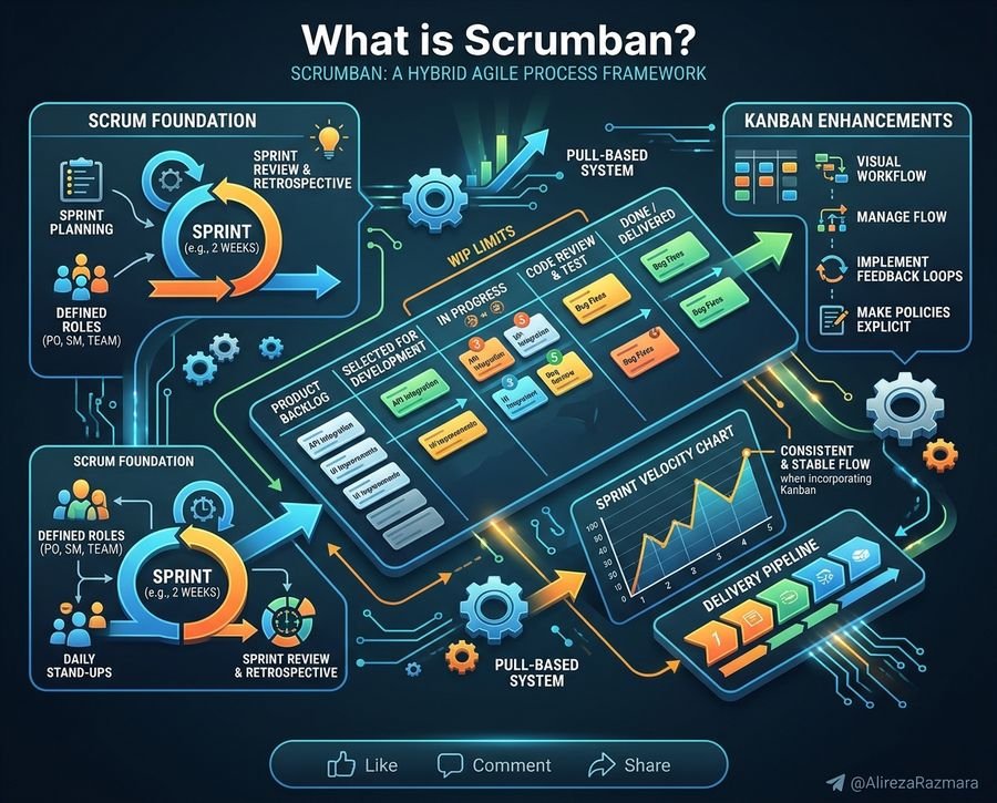 Scrum vs. Kanban vs. Scrumban: The Core Differences - Step-by-Step Architecture