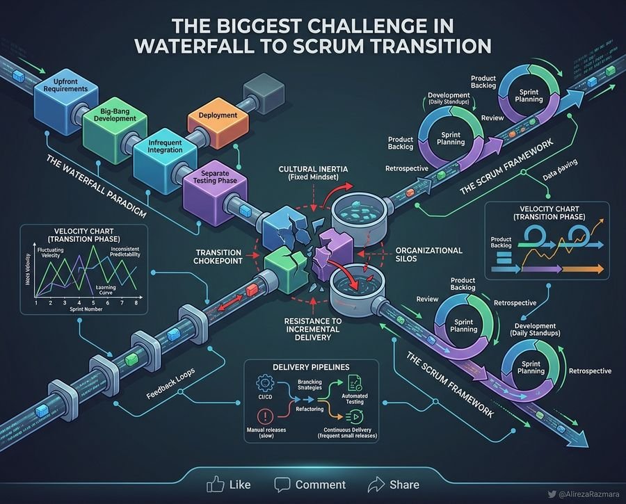 Step 1: Pivot From Output to Business Outcomes - Step-by-Step Architecture