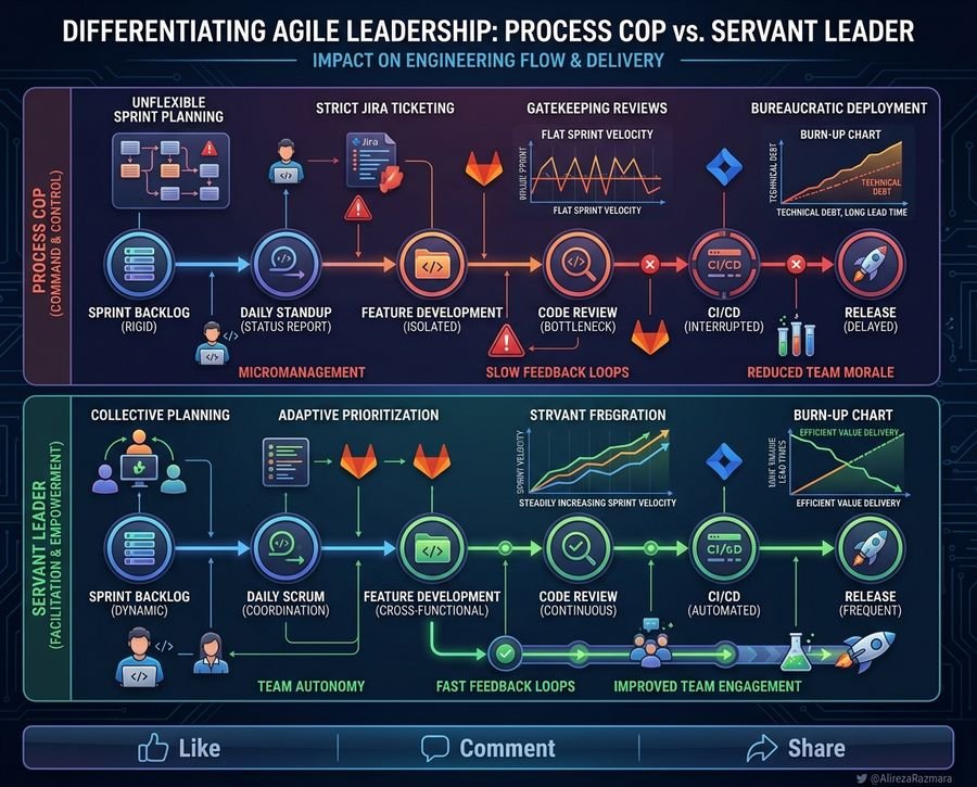How Does High Emotional Intelligence (EQ) Impact Agile Delivery? - Step-by-Step Architecture