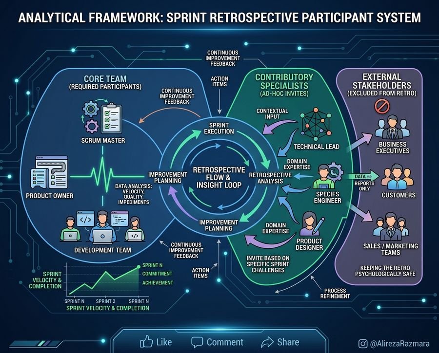 Why Management Cannot Default-Attend Retrospectives - Step-by-Step Architecture